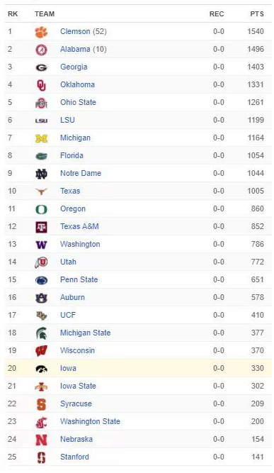 AP TOP 25 POLL